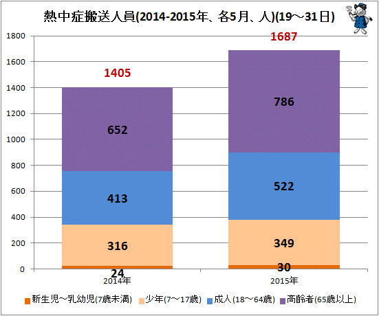 ↑ 熱中症搬送人員(2014-2015年、各5月、人)(19-31日)