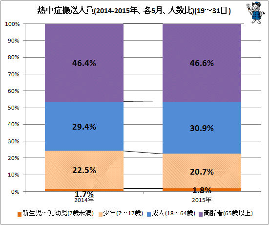 ↑ 熱中症搬送人員(2014-2015年、各5月、人数比)(19-31日)