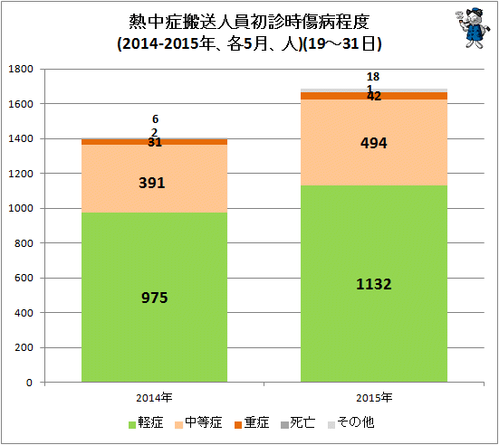 ↑ 熱中症搬送人員初診時傷病程度(2014-2015年、各5月、人)(19-31日)