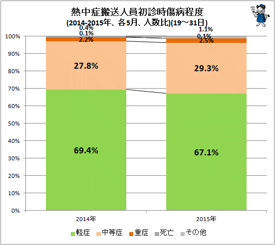 ↑ 熱中症搬送人員初診時傷病程度(2014-2015年、各5月、人数比)(19-31日)