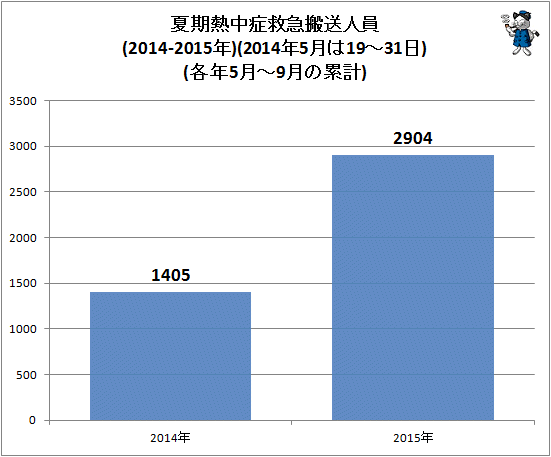 ↑ 夏期熱中症救急搬送人員(2014-2015年)(2014年5月は19-31日)(各年5月-9月の累計)