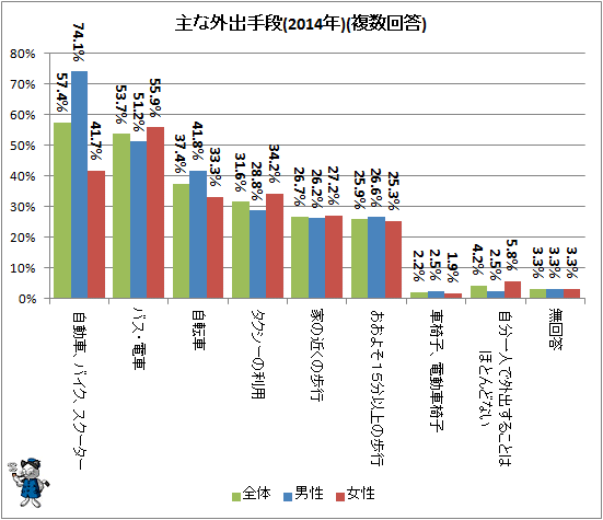 ↑ 主な外出手段(2014年)(複数回答)