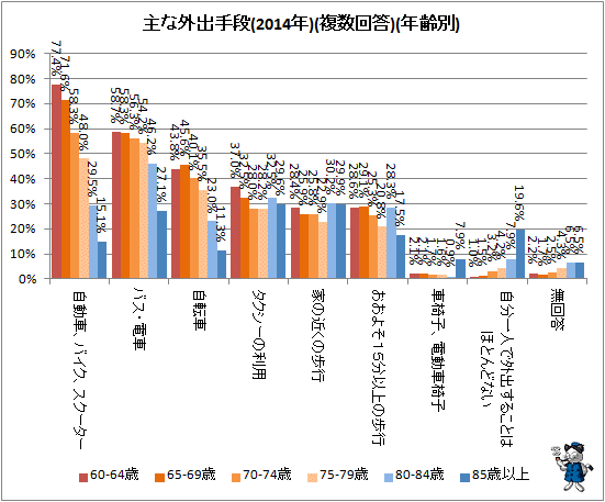 ↑ 主な外出手段(2014年)(複数回答)(年齢別)
