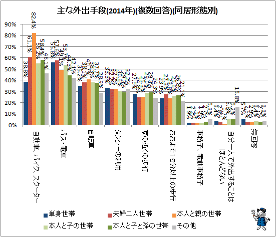 ↑ 主な外出手段(2014年)(複数回答)(同居形態別)