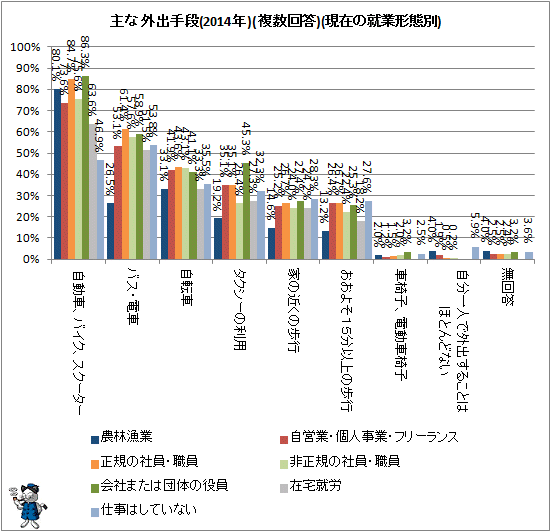 ↑ 主な外出手段(2014年)(複数回答)(現在の就業形態別)