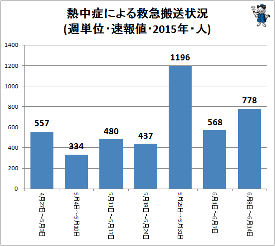 ↑ 熱中症による救急搬送状況(週単位・速報値・2015年・人)
