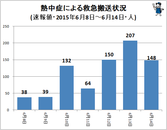 ↑ 熱中症による救急搬送状況(該当週・日単位・速報値・2015年・人)