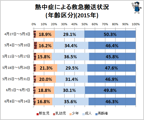 ↑ 熱中症による救急搬送状況(年齢区分)(2015年)