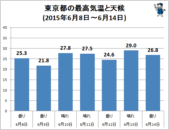 ↑ 東京都の最高気温と天候(2015年6月8日-6月14日)