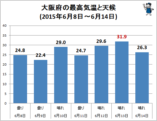 ↑ 大阪府の最高気温と天候(2015年6月8日-6月14日)