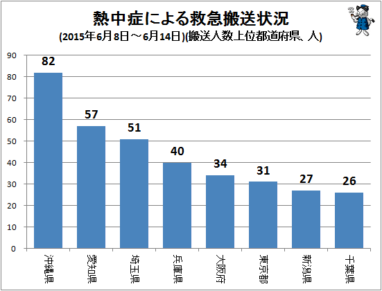 ↑ 熱中症による救急搬送状況(2015年6月8日-6月14日)(搬送人数上位都道府県、人)