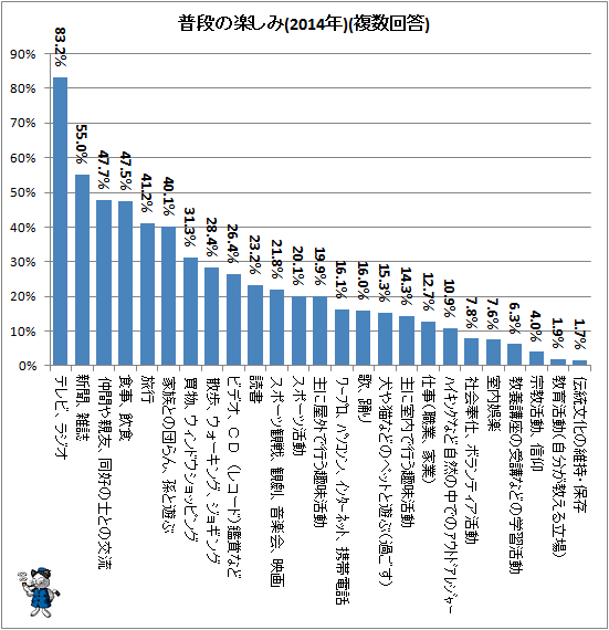 ↑ 普段の楽しみ(2014年)(複数回答)