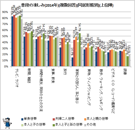 ↑ 普段の楽しみ(2014年)(複数回答)(同居形態別)(上位陣)