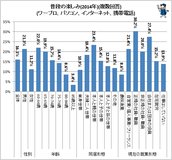 ↑ 普段の楽しみ(2014年)(複数回答)(ワープロ、パソコン、インターネット、携帯電話)