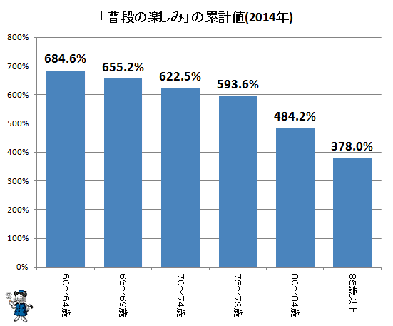 ↑ 「普段の楽しみ」の累計値(2014年)