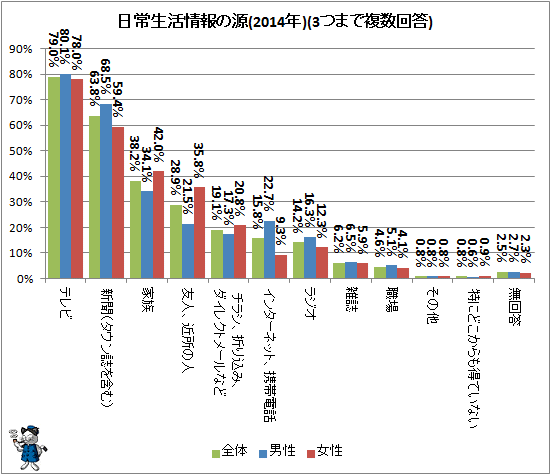 ↑ 日常生活情報の源(2014年)(3つまで複数回答)
