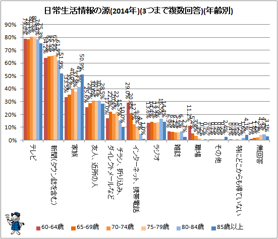 ↑ 日常生活情報の源(2014年)(3つまで複数回答)(年齢別)