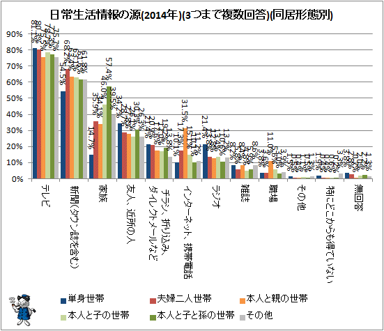 ↑ 日常生活情報の源(2014年)(3つまで複数回答)(同居形態別)