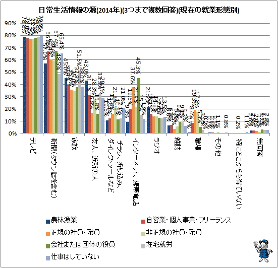 ↑ 日常生活情報の源(2014年)(3つまで複数回答)(就業形態別)