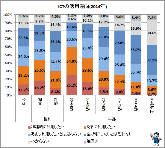 ↑ ICTの活用意向(2014年)