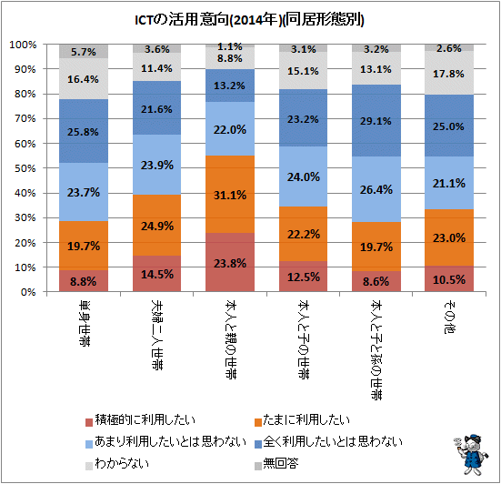 ↑ ICTの活用意向(2014年)(同居形態別)