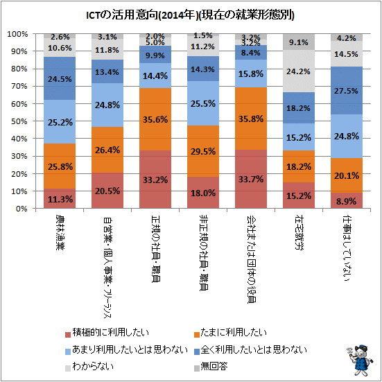 ↑ ICTの活用意向(2014年)(現在の就業形態別)