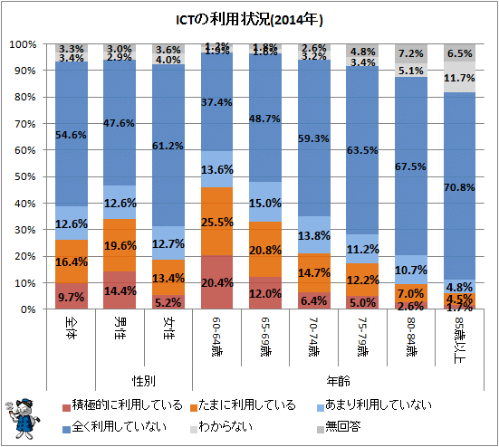 ↑ ICTの利用状況(2014年)