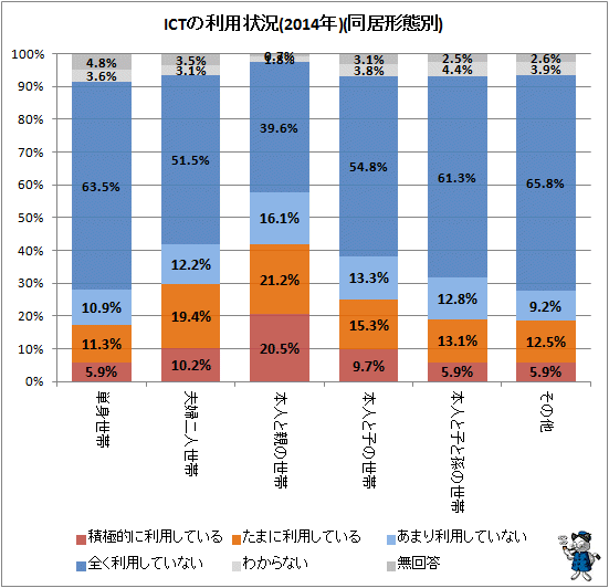 ↑ ICTの利用状況(2014年)(同居形態別)
