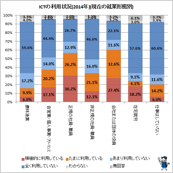 ↑ ICTの利用状況(2014年)(現在の就業形態別)