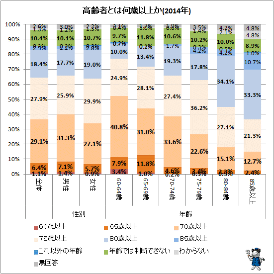 ↑ 高齢者とは何歳以上か(2014年))