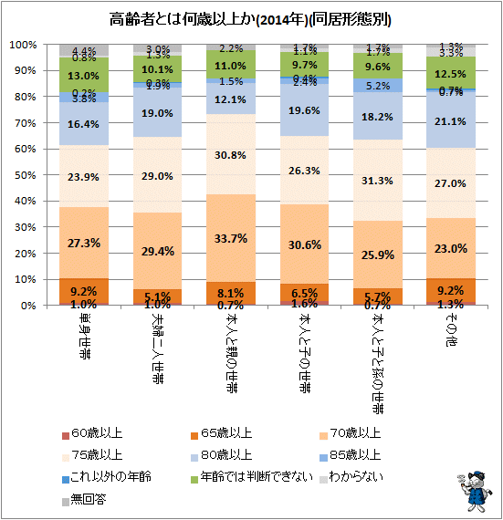 ↑ 高齢者とは何歳以上か(2014年)(同居形態別)