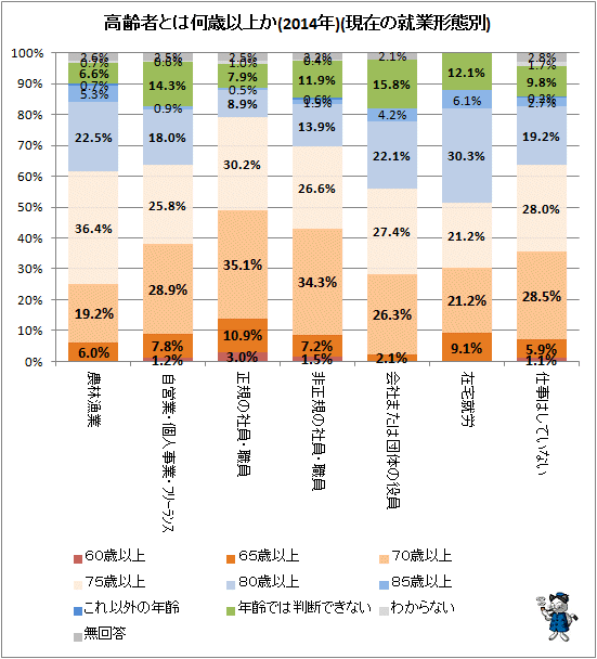 ↑ 高齢者とは何歳以上か(2014年)(現在の就業形態別)
