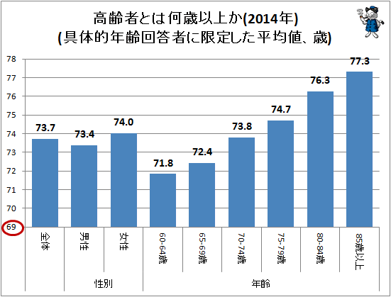 ↑ 高齢者とは何歳以上か(2014年)(具体的年齢回答者に限定した平均値、歳)