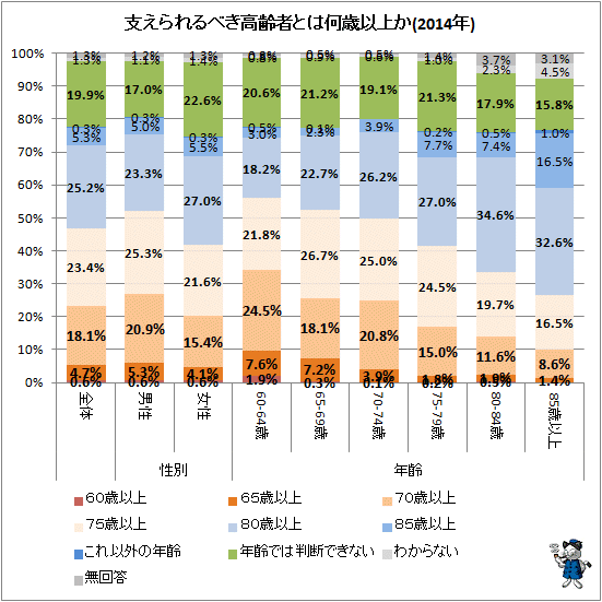 ↑ 支えられるべき高齢者とは何歳以上か(2014年)
