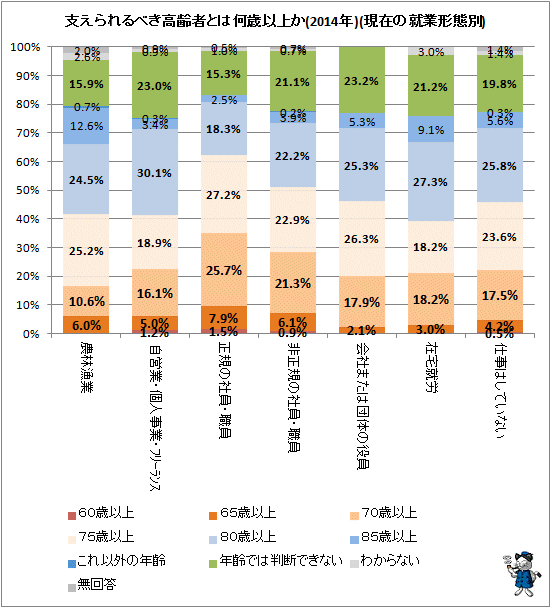 ↑ 支えられるべき高齢者とは何歳以上か(2014年)(現在の就業形態別)