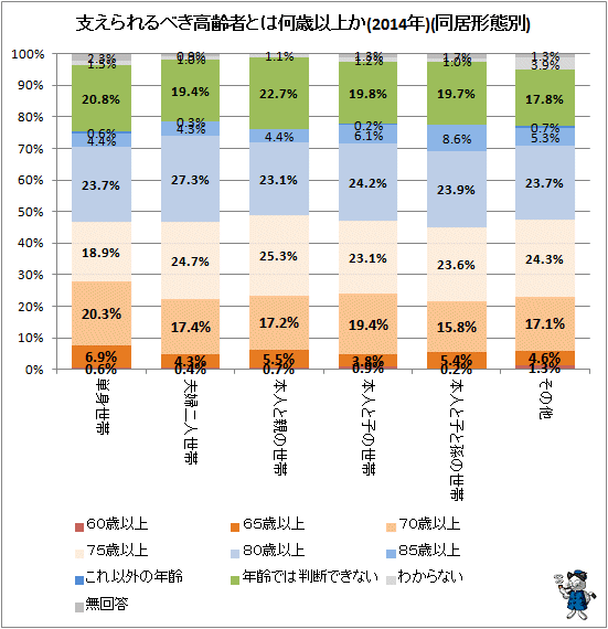 ↑ 支えられるべき高齢者とは何歳以上か(2014年)(同居形態別)