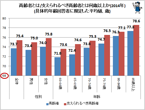 ↑ 高齢者とは/支えられるべき高齢者とは何歳以上か(2014年)(具体的年齢回答者に限定した平均値、歳)