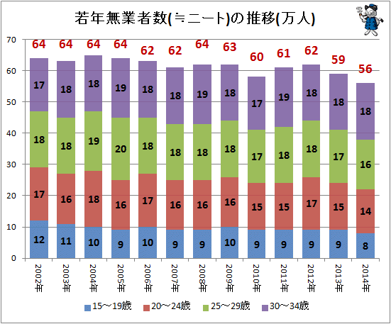 ↑ 若年無業者数(≒ニート)の推移(万人)(-2014年)