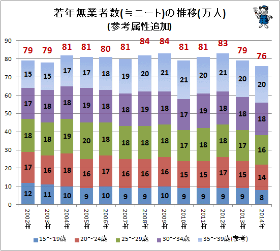 ↑ 若年無業者数(≒ニート)の推移(万人)(参考属性追加)(-2014年)(再録)