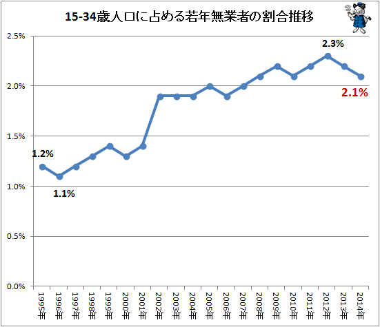 ↑ 15-34歳人口に占める若年層無業者の割合推移(-2014年)