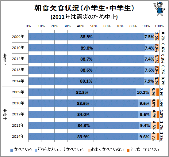↑ 朝食欠食状況(小学生・中学生)(2011年は震災のため調査中止)