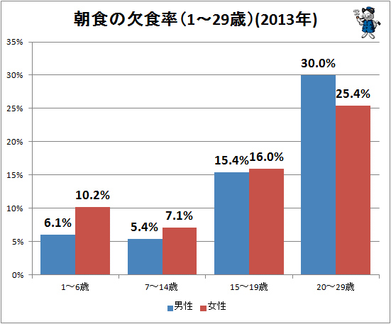 ↑ 朝食の欠食率(1-29歳)(2013年)