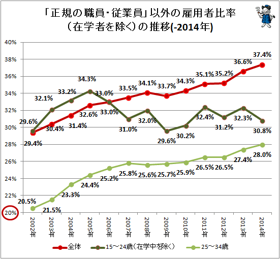 ↑ 「正規の職員・従業員」以外の雇用者比率(在学者を除く)の推移(-2014年)