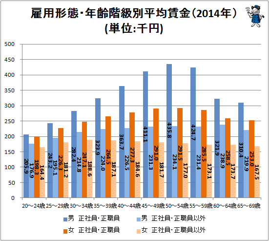↑ 雇用形態・年齢階級別平均賃金(2014年)(単位:千円)