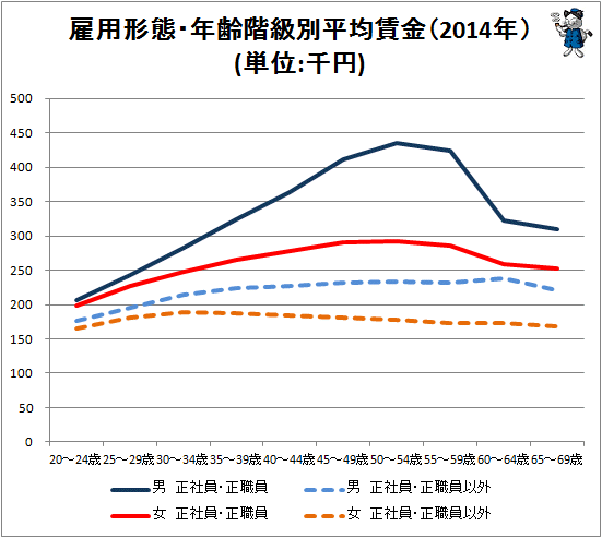 ↑ 雇用形態・年齢階級別平均賃金(2014年)(単位:千円)(折れ線グラフ化)