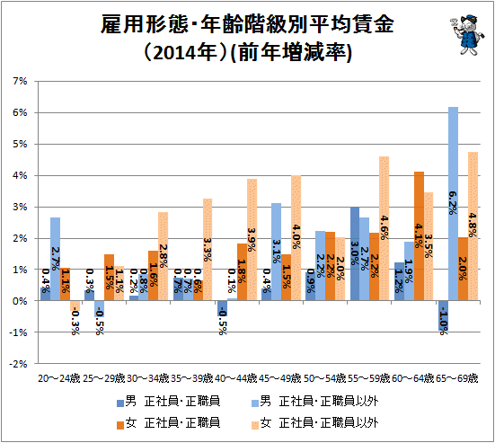 雇用形態・年齢階級別平均賃金(2014年)(前年増減率)