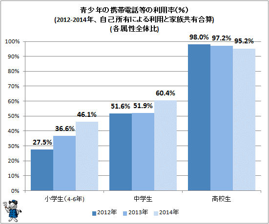 ↑ 青少年の携帯電話等の利用率(%)(2012-2014年、自己所有による利用と家族共有合算)(各属性全体比)