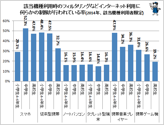 ↑ 該当機種利用時のフィルタリングなどインターネット利用に何らかの制限が行われている率(2014年、該当機種利用者限定)