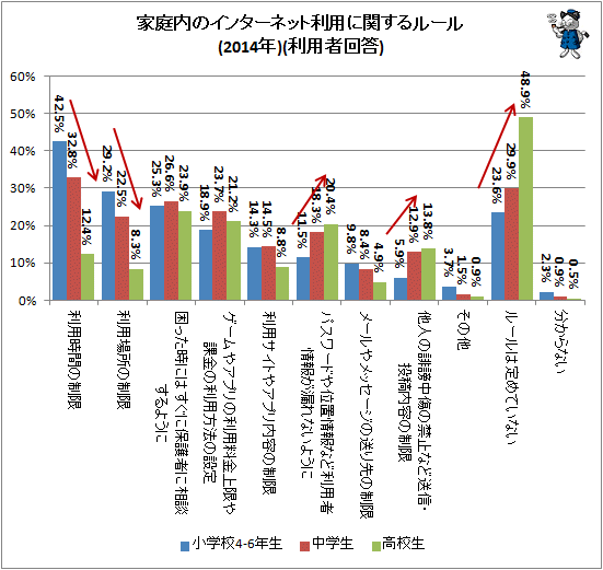 ↑ 家庭内のインターネット利用に関するルール(利用者限定)(2014年)