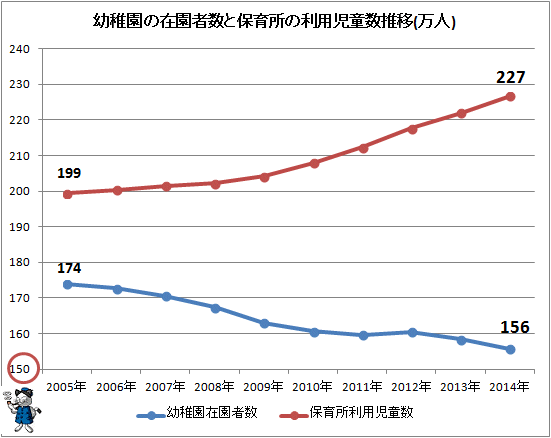 ↑ 幼稚園の在園者数と保育所の利用児童数推移(万人)
